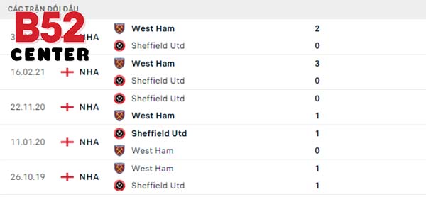 Lịch sử đối đầu Sheffield United vs West Ham