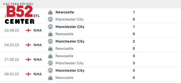 Lịch sử đối đầu Newcastle vs Manchester City