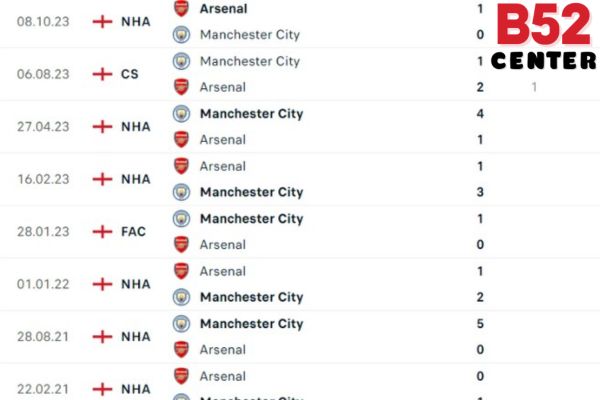 Phong độ thời gian qua của  Manchester City vs Arsenal
